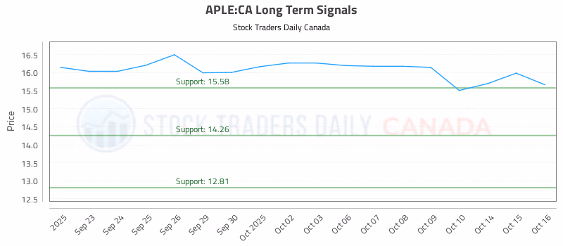 Stock Chart for APLE:CA