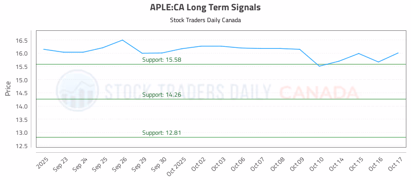 Stock Chart for APLE:CA