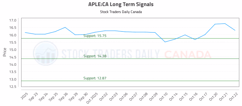Stock Chart for APLE:CA