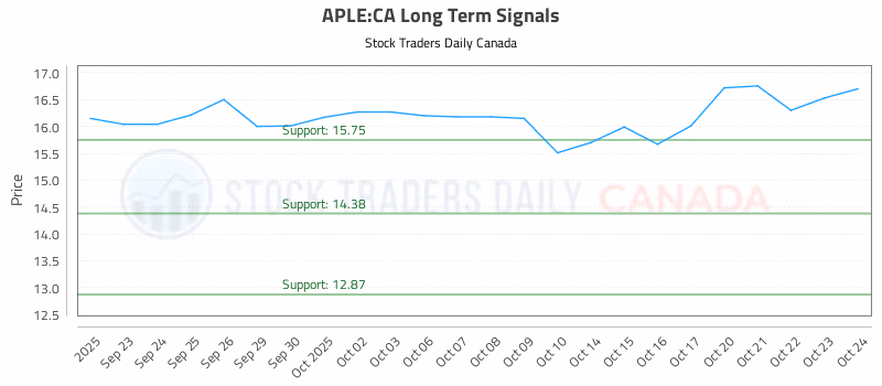 Stock Chart for APLE:CA