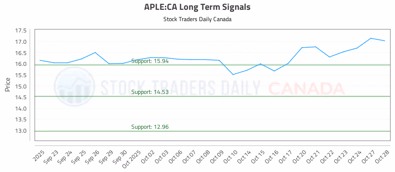 Stock Chart for APLE:CA