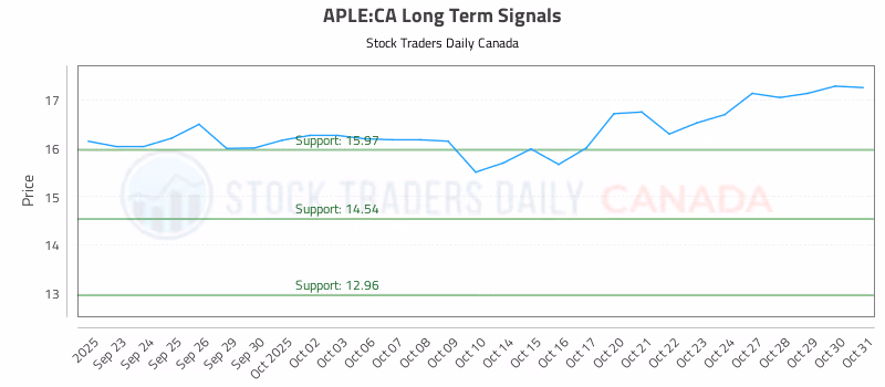 Stock Chart for APLE:CA