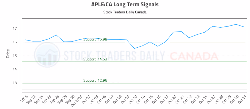 Stock Chart for APLE:CA