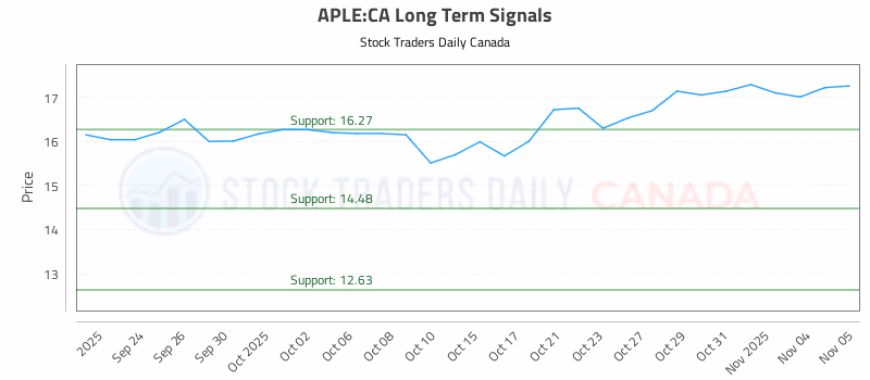 Stock Chart for APLE:CA