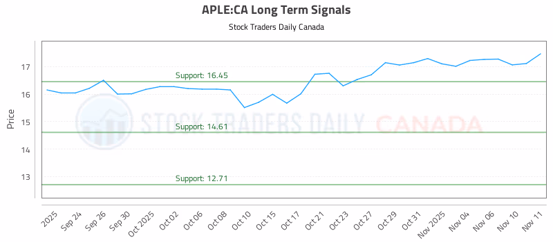 Stock Chart for APLE:CA