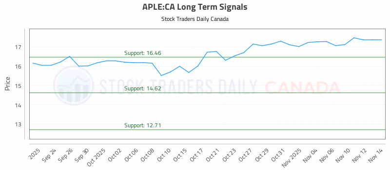 Stock Chart for APLE:CA