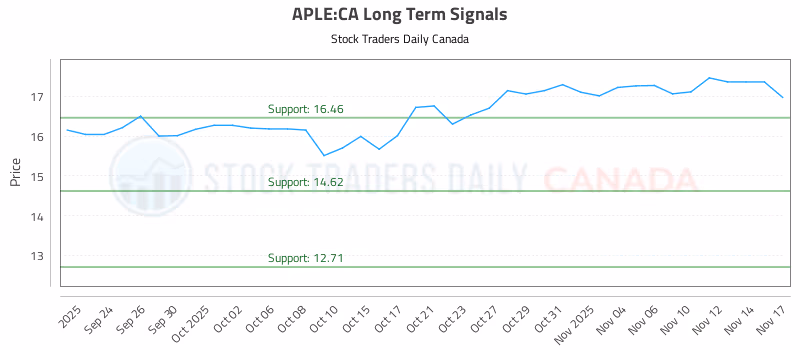 Stock Chart for APLE:CA
