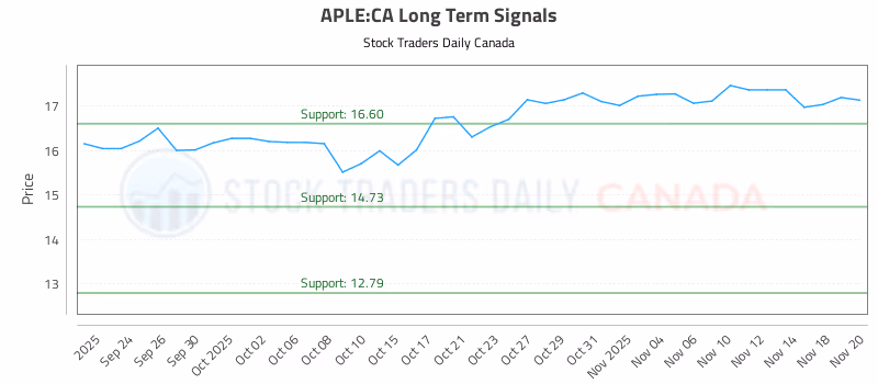 Stock Chart for APLE:CA