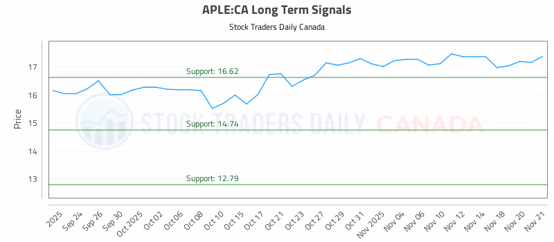 Stock Chart for APLE:CA