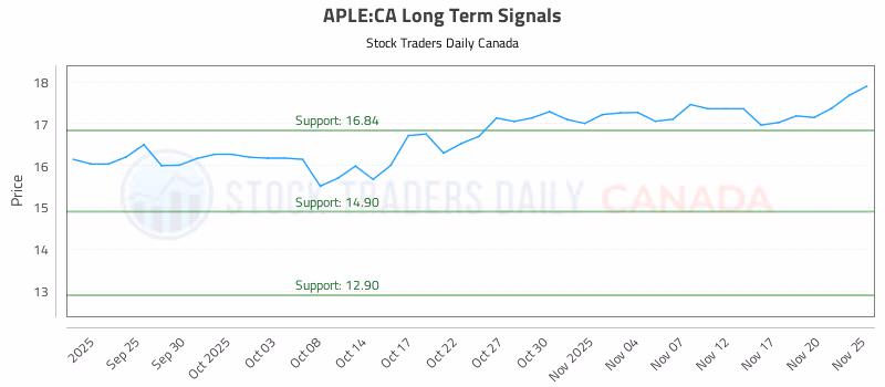 Stock Chart for APLE:CA