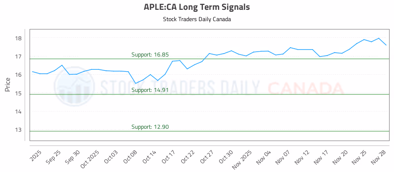 Stock Chart for APLE:CA