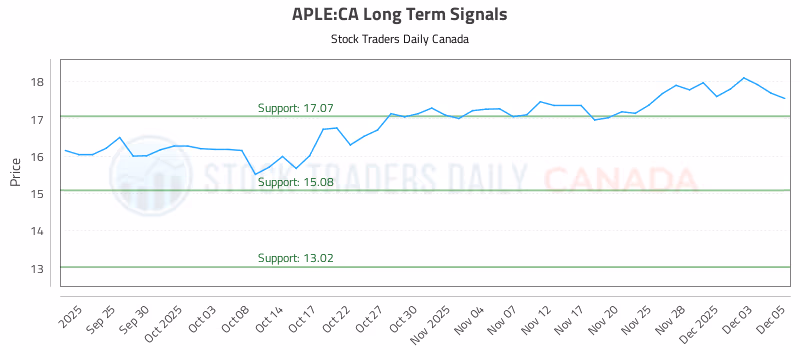 Stock Chart for APLE:CA