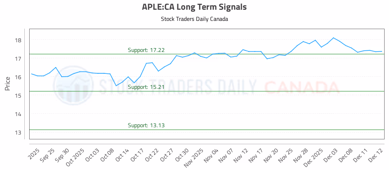 Stock Chart for APLE:CA