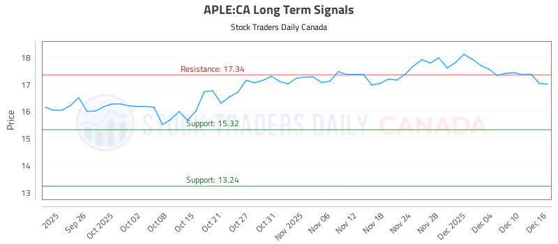 Stock Chart for APLE:CA