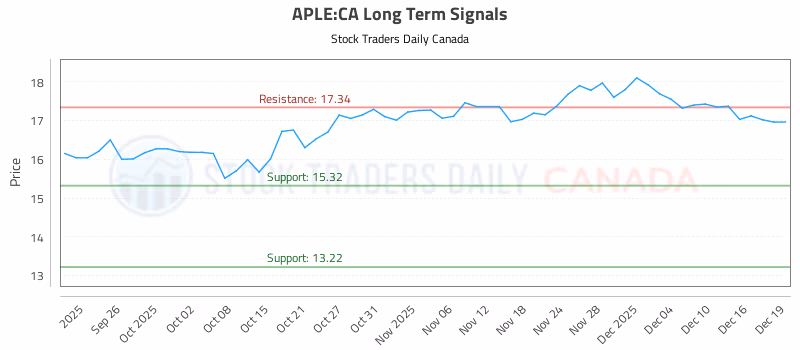 Stock Chart for APLE:CA