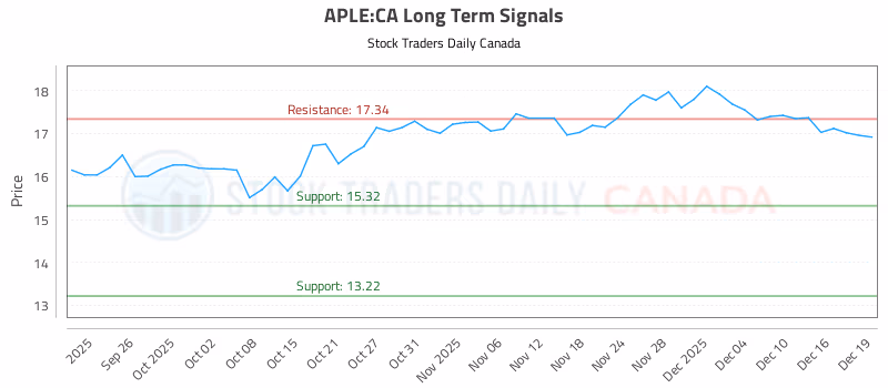 Stock Chart for APLE:CA