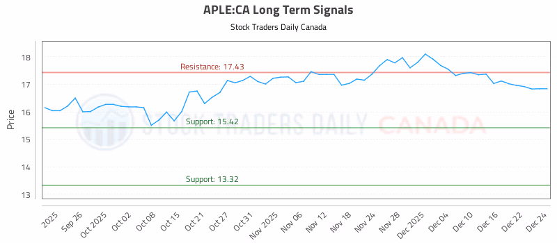 Stock Chart for APLE:CA
