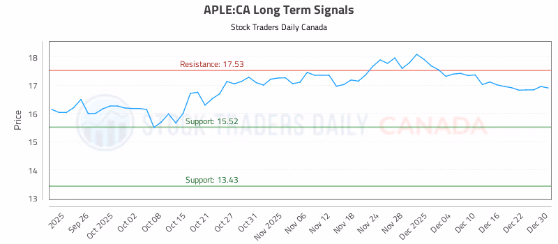 Stock Chart for APLE:CA