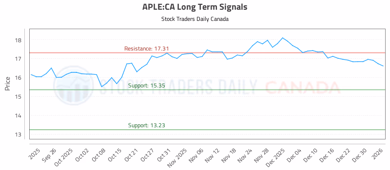 Stock Chart for APLE:CA