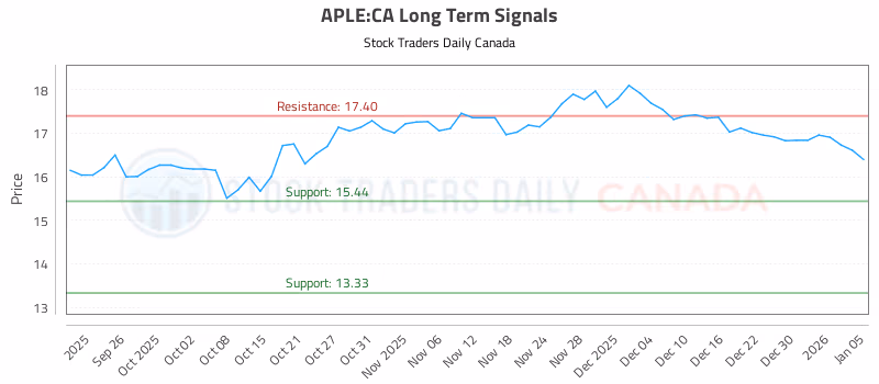 Stock Chart for APLE:CA