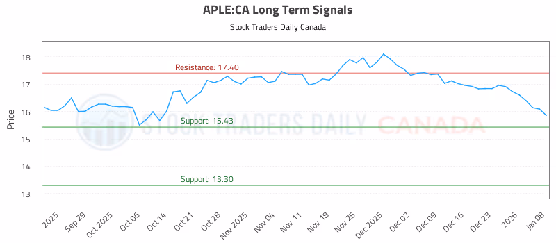 Stock Chart for APLE:CA