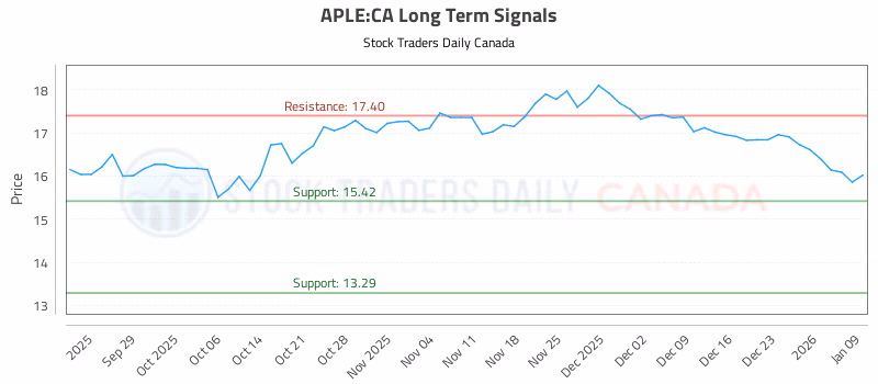 Stock Chart for APLE:CA
