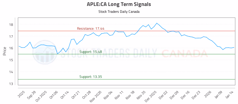 Stock Chart for APLE:CA