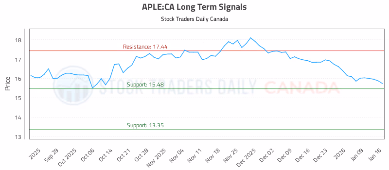 Stock Chart for APLE:CA