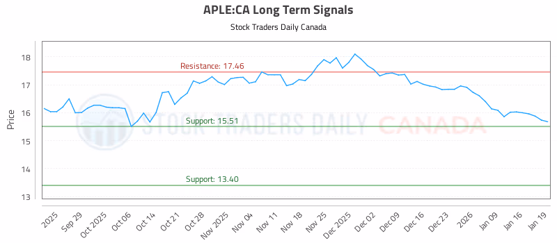 Stock Chart for APLE:CA