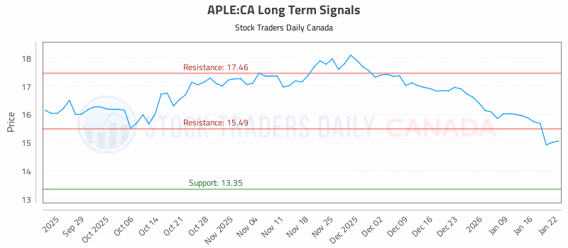 Stock Chart for APLE:CA