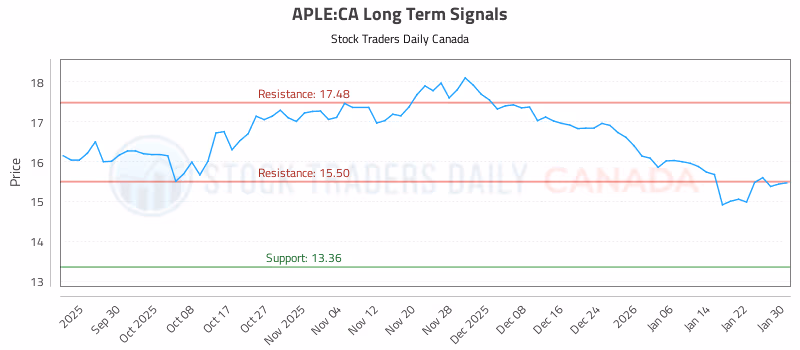 Stock Chart for APLE:CA