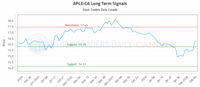 Stock Chart for APLE:CA