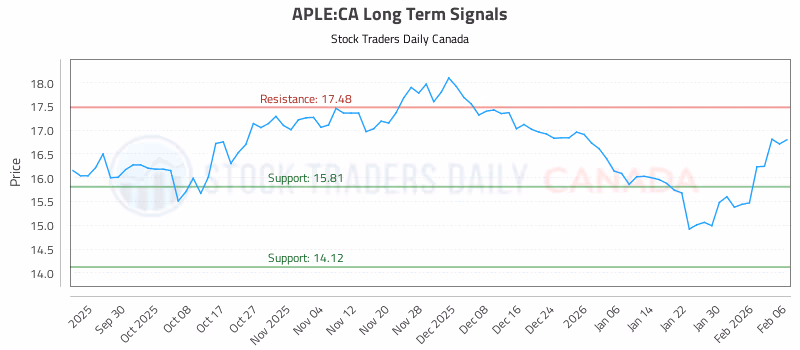 Stock Chart for APLE:CA