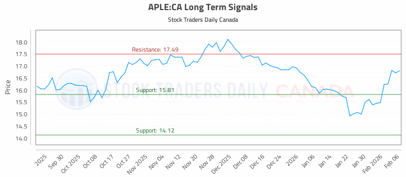 Stock Chart for APLE:CA