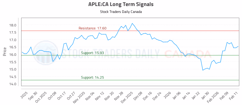 Stock Chart for APLE:CA