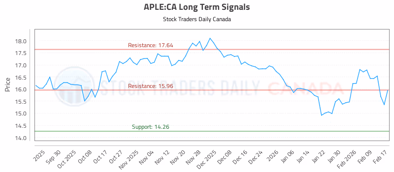 Stock Chart for APLE:CA