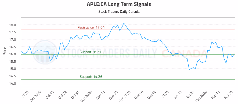 Stock Chart for APLE:CA