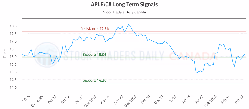 Stock Chart for APLE:CA