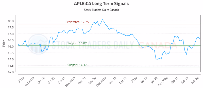 Stock Chart for APLE:CA