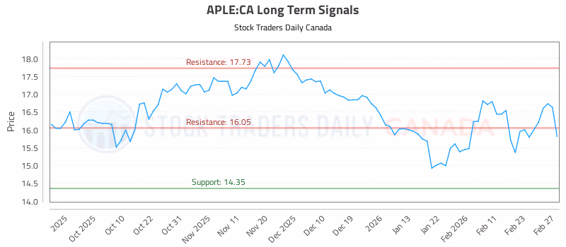 Stock Chart for APLE:CA