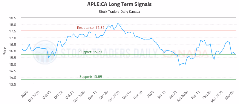 Stock Chart for APLE:CA