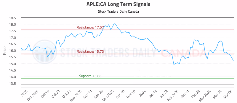 Stock Chart for APLE:CA
