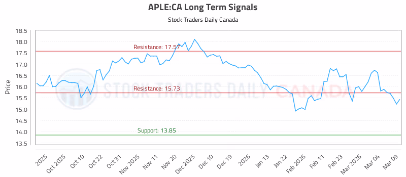 Stock Chart for APLE:CA