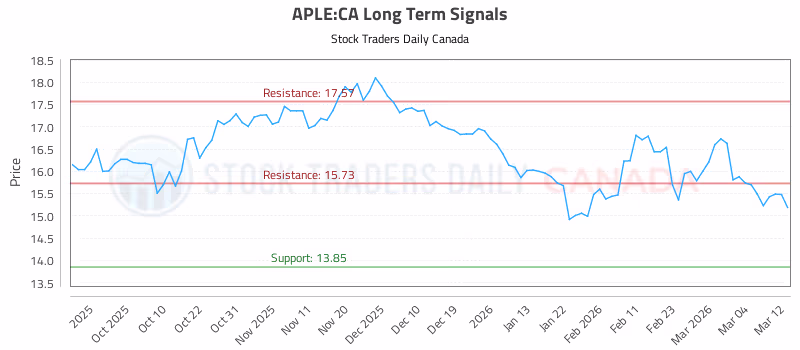 Stock Chart for APLE:CA
