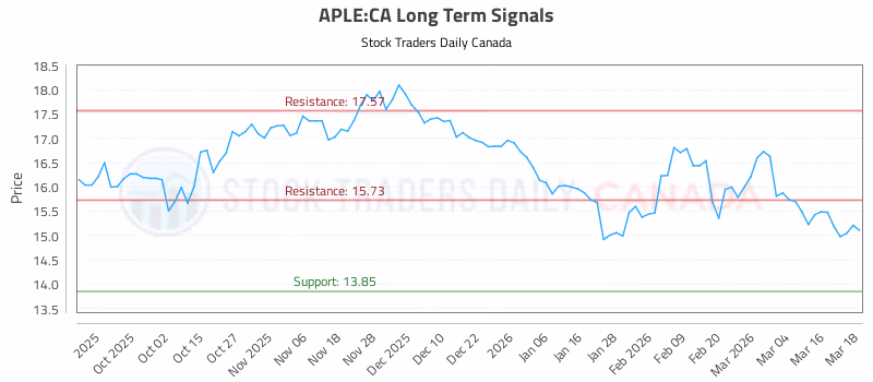 Stock Chart for APLE:CA