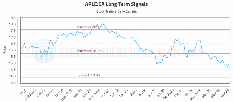 Stock Chart for APLE:CA