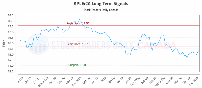 Stock Chart for APLE:CA