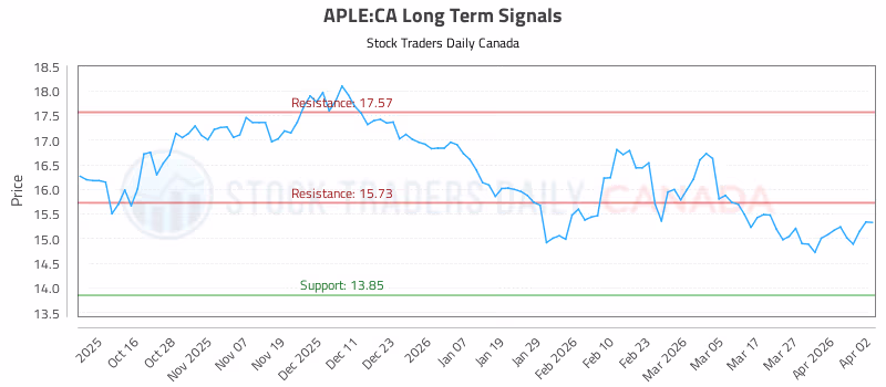Stock Chart for APLE:CA