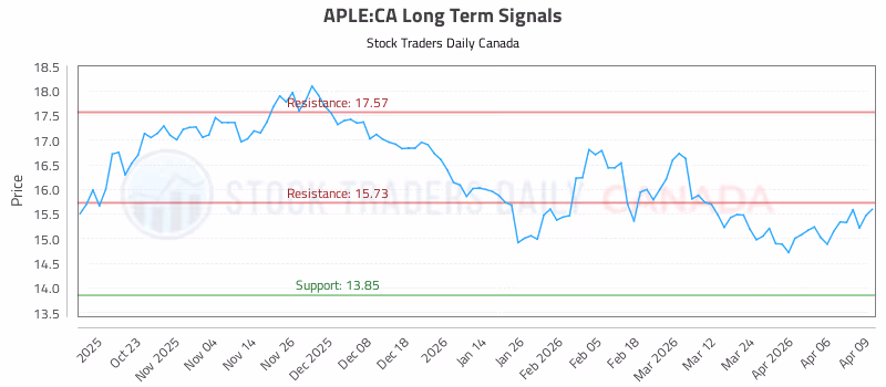 Stock Chart for APLE:CA