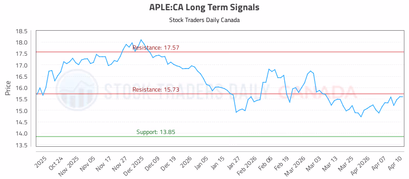 Stock Chart for APLE:CA